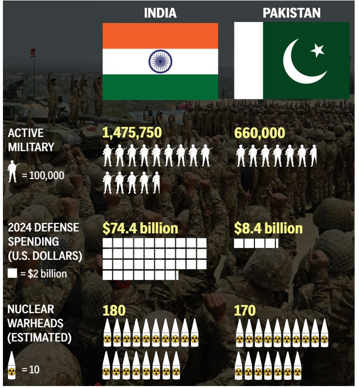 So sánh sức mạnh quân sự Ấn Độ - Pakistan. Ấn Độ có hơn 1,4 triệu quân nhân tại ngũ, trong khi Pakistan có 660.000 người. Ấn Độ chi 74,4 tỷ đô la Mỹ cho quốc phòng trong năm 2024, trong khi Pakistan chi 8,4 tỷ đô la Mỹ. Ấn Độ có ước tính 180 đầu đạn hạt nhân, Pakistan có khoảng 170 đầu đạn. (Đồ họa: AP) So sánh sức mạnh quân sự Ấn Độ - Pakistan. Ấn Độ có hơn 1,4 triệu quân nhân tại ngũ, trong khi Pakistan có 660.000 người. Ấn Độ chi 74,4 tỷ đô la Mỹ cho quốc phòng trong năm 2024, trong khi Pakistan chi 8,4 tỷ đô la Mỹ. Ấn Độ có ước tính 180 đầu đạn hạt nhân, Pakistan có khoảng 170 đầu đạn. (Đồ họa: AP)