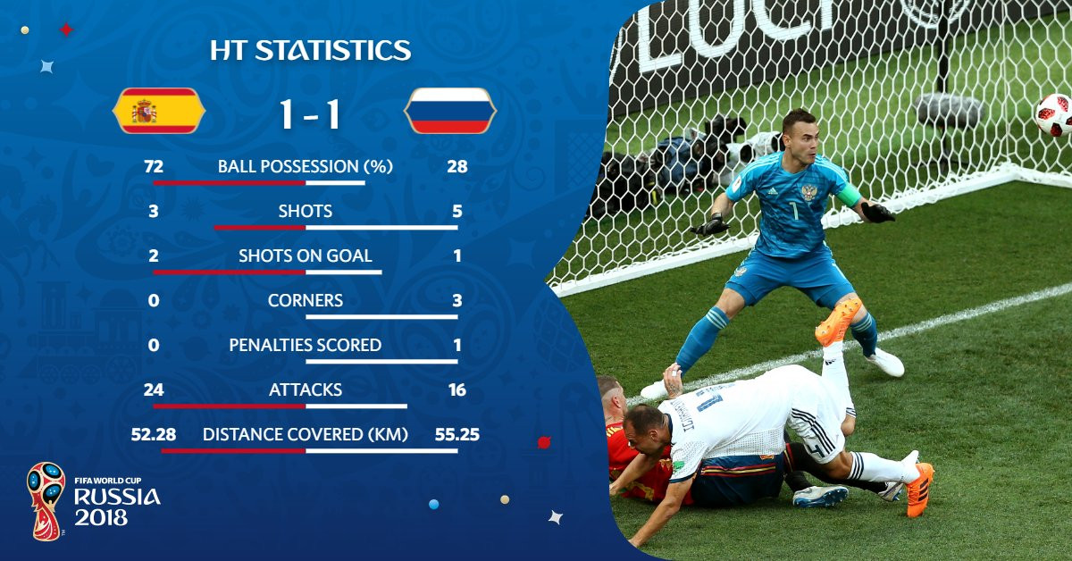 Thắng nghẹt thở Tây Ban Nha bằng 'đấu súng', Nga tiến vào tứ kết ảnh 19