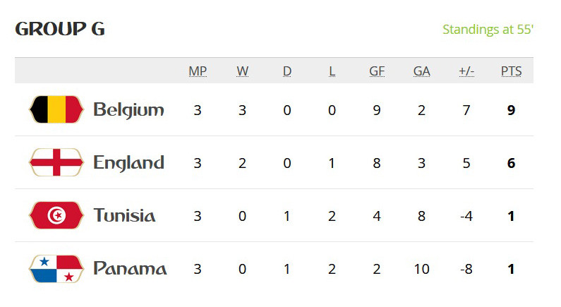 Bỉ đánh bại tuyển Anh, hẹn gặp Nhật Bản ở vòng 1/8 ảnh 22