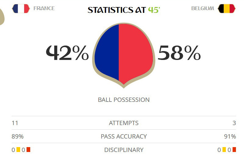 Pháp vượt qua Bỉ, vào chung kết World Cup sau 12 năm chờ đợi ảnh 30