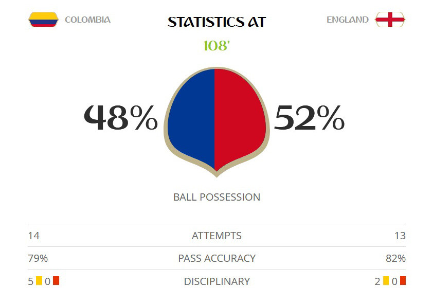 Thắng màn 'đấu súng' siêu kịch tính, Anh vào tứ kết gặp Thụy Điển ảnh 40