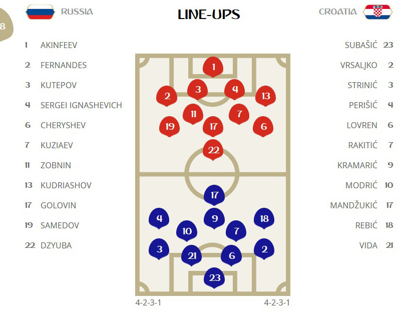 Thắng Nga bằng 'đấu súng', Croatia gặp Anh ở bán kết World Cup ảnh 4