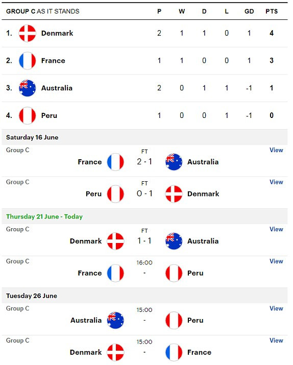 Pháp vào vòng 1/8 World Cup nhờ bàn thắng lịch sử của Mbappe ảnh 20