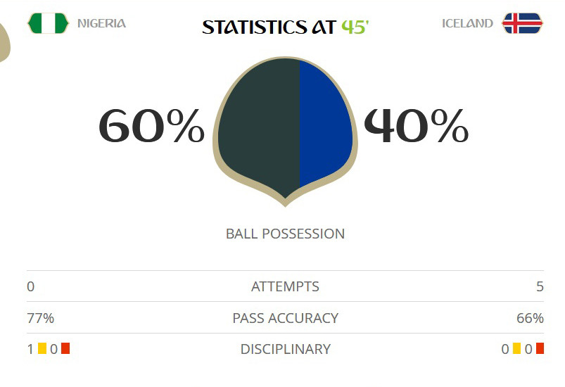 Nigeria hạ Iceland 2-0, Argentina thêm cơ hội ở lại World Cup ảnh 18