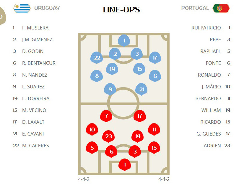 Bồ Đào Nha thua Uruguay, Ronaldo theo chân Messi về nước ảnh 4