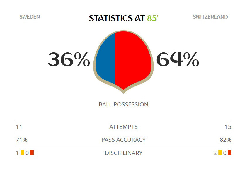 Forsberg 'nổ súng', Thụy Điển vượt qua Thụy Sĩ tiến vào tứ kết ảnh 24