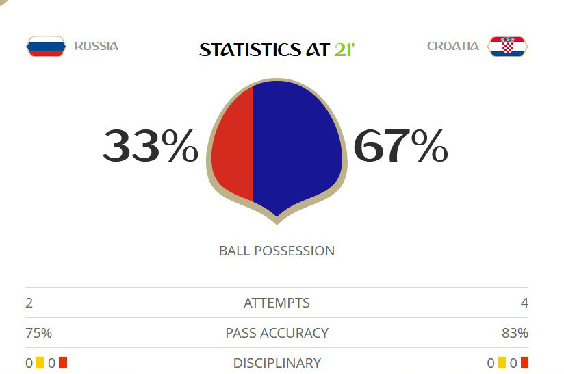 Thắng Nga bằng 'đấu súng', Croatia gặp Anh ở bán kết World Cup ảnh 18