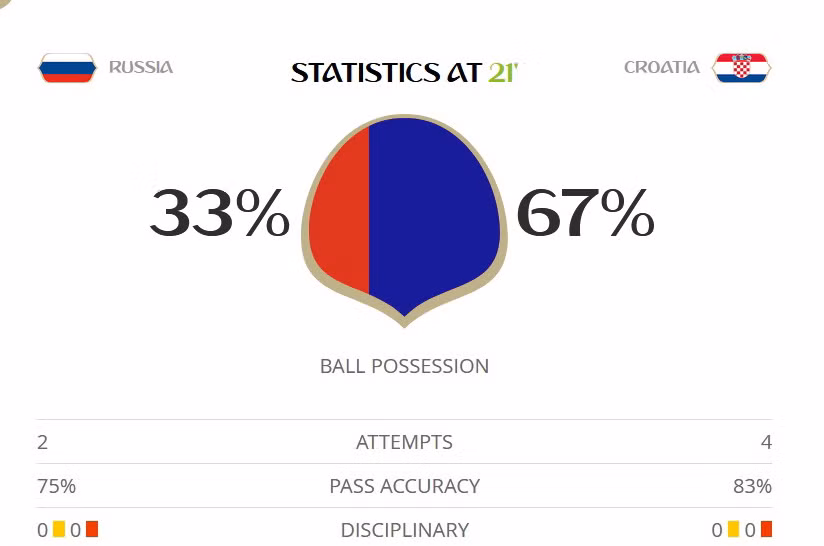 Thắng Nga bằng 'đấu súng', Croatia gặp Anh ở bán kết World Cup ảnh 18