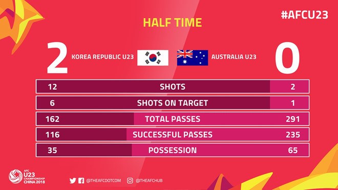 Chiến đấu quả cảm, Việt Nam vào tứ kết giải U23 châu Á ảnh 15