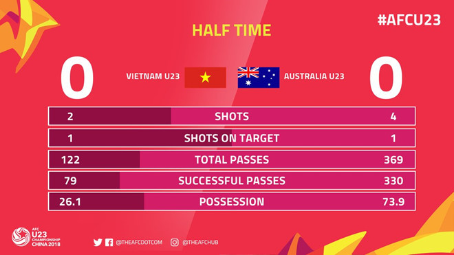 Hạ Australia 1-0, U23 Việt Nam tạo địa chấn ở giải châu Á ảnh 16