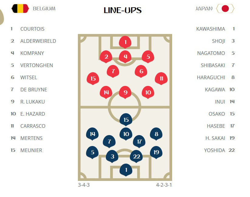 Bỉ thắng ngược Nhật Bản, tiến vào tứ kết gặp Brazil ảnh 8