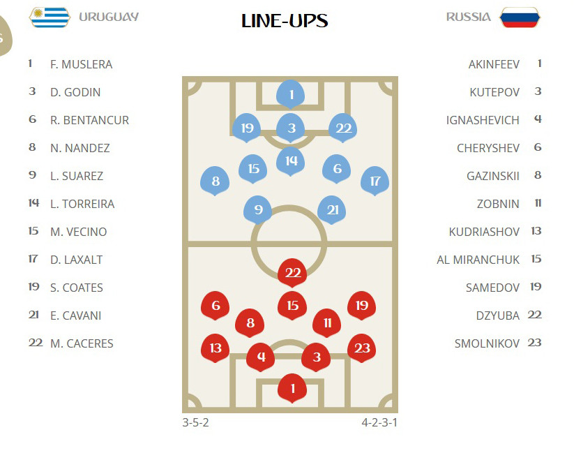 Uruguay thắng '3 sao' chủ nhà Nga, giành ngôi đầu bảng ảnh 4