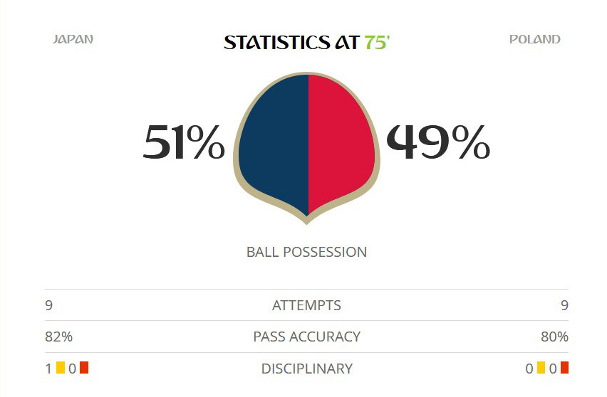 Nhật Bản vào vòng 1/8 World Cup nhờ ít thẻ vàng ảnh 24