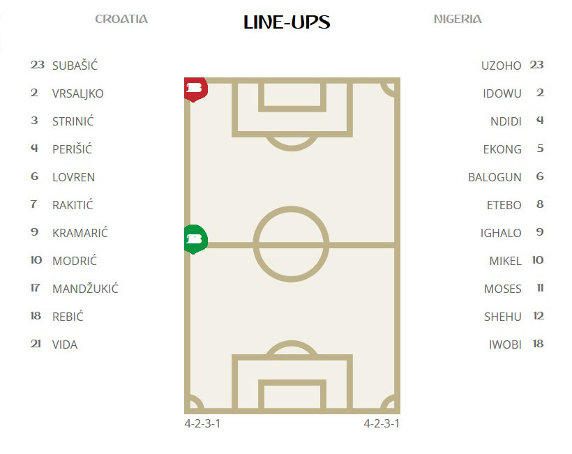 Hàng thủ lóng ngóng, Nigeria thua trắng Croatia ảnh 1