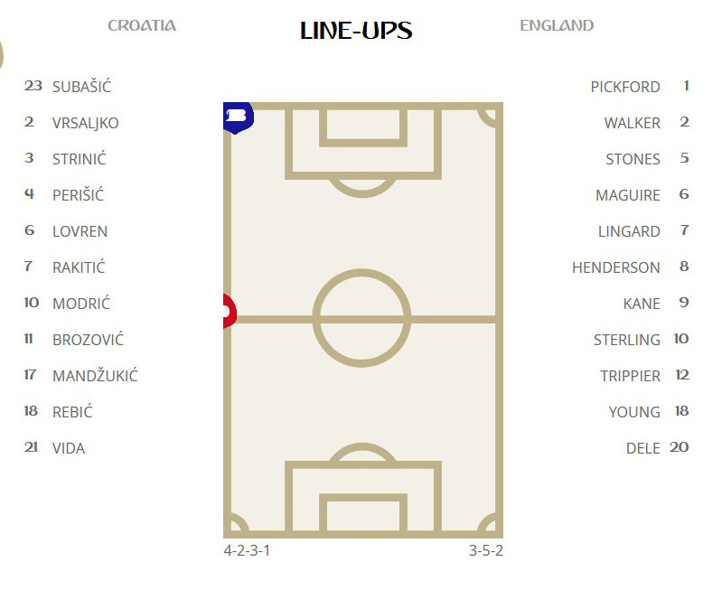 Thắng Anh hiệp phụ, Croatia gặp Pháp ở chung kết World Cup ảnh 6