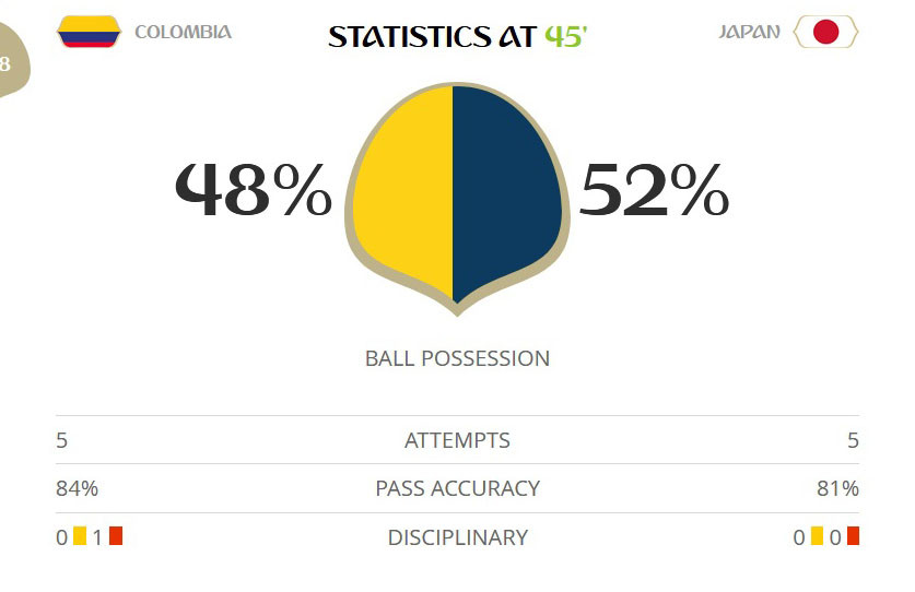Nhật Bản hạ Colombia, lập chiến tích lịch sử ở World Cup 2018 ảnh 21