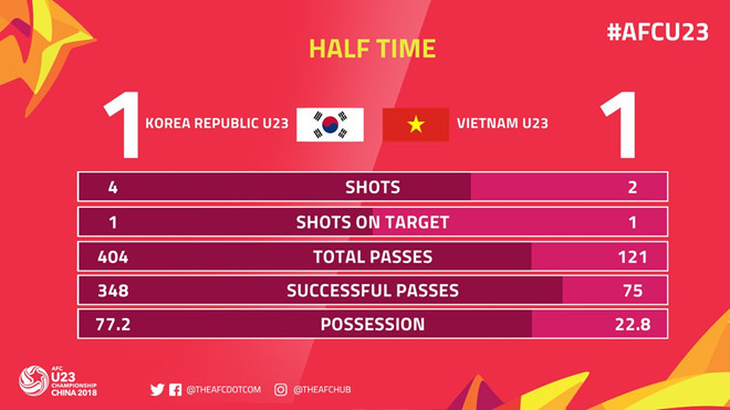 U23 Việt Nam thua ngược Hàn Quốc ở giải châu Á ảnh 5