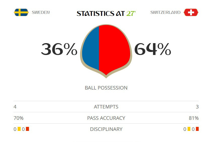 Forsberg 'nổ súng', Thụy Điển vượt qua Thụy Sĩ tiến vào tứ kết ảnh 11