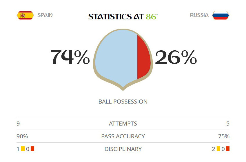 Thắng nghẹt thở Tây Ban Nha bằng 'đấu súng', Nga tiến vào tứ kết ảnh 27