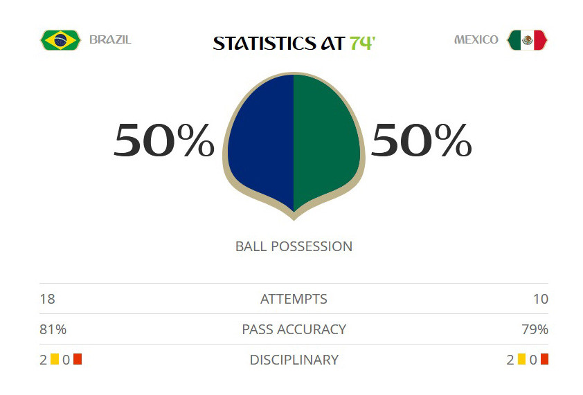Neymar tỏa sáng, Brazil vào tứ kết World Cup 2018 ảnh 35