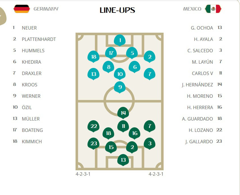 Tuyển Đức thua sốc ngày ra quân ở World Cup 2018 ảnh 8