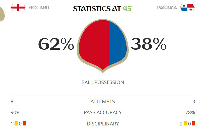 Anh vào vòng 1/8 World Cup sau màn 'dội bom' kinh hoàng ảnh 30
