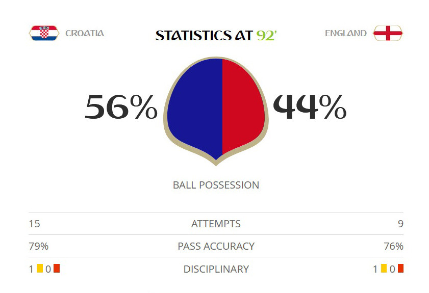 Thắng Anh hiệp phụ, Croatia gặp Pháp ở chung kết World Cup ảnh 47