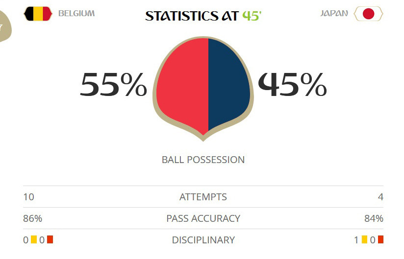 Bỉ thắng ngược Nhật Bản, tiến vào tứ kết gặp Brazil ảnh 15