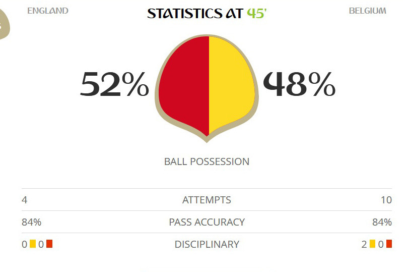 Bỉ đánh bại tuyển Anh, hẹn gặp Nhật Bản ở vòng 1/8 ảnh 18