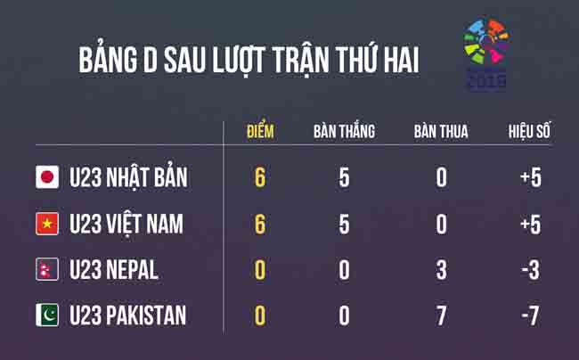 Olympic Việt Nam đánh bại Nhật Bản, đứng nhất bảng tại ASIAD 18 ảnh 5