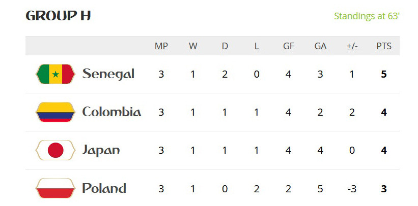 Nhật Bản vào vòng 1/8 World Cup nhờ ít thẻ vàng ảnh 23