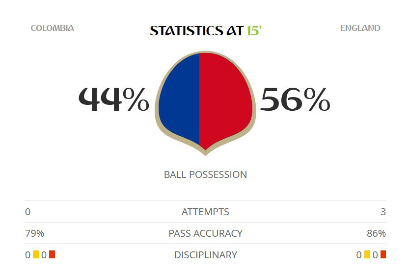 Thắng màn 'đấu súng' siêu kịch tính, Anh vào tứ kết gặp Thụy Điển ảnh 17