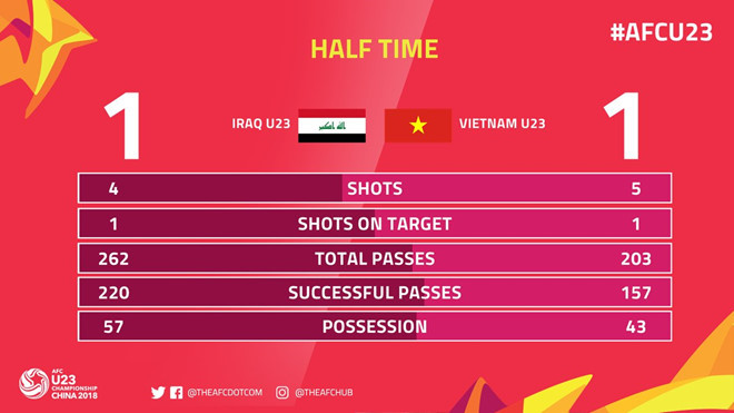 Hạ Iraq bằng 'đấu súng', U23 Việt Nam giành vé bán kết giải châu Á ảnh 17