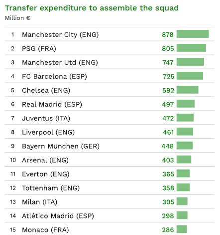 Man City vượt xa M.U, sở hữu đội hình đắt giá nhất ảnh 1