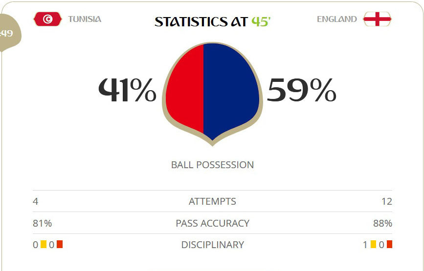 Anh vs Tunisia (2-1): Người hùng Harry Kane ảnh 31