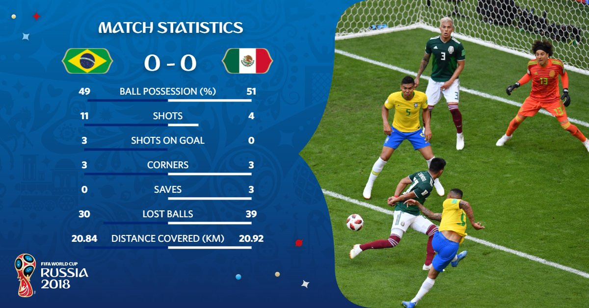 Neymar tỏa sáng, Brazil vào tứ kết World Cup 2018 ảnh 26