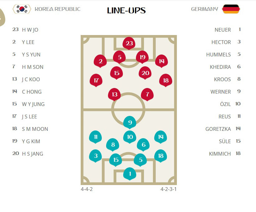 Tuyển Đức thành cựu vô địch sau khi bị Hàn Quốc hạ knock-out ảnh 4