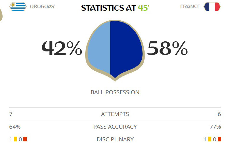 Pháp loại Uruguay, tiến vào bán kết World Cup 2018 ảnh 27