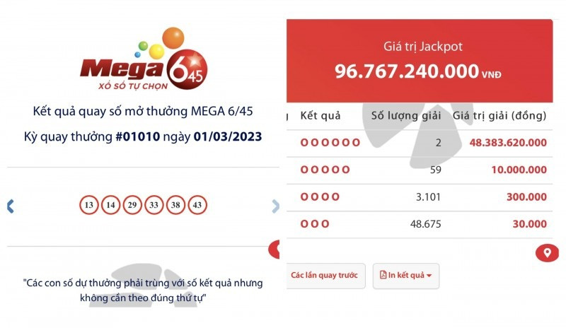 Hai người cùng trúng giải Jackpot trị giá hơn 96 tỷ đồng. Hai người cùng trúng giải Jackpot trị giá hơn 96 tỷ đồng.