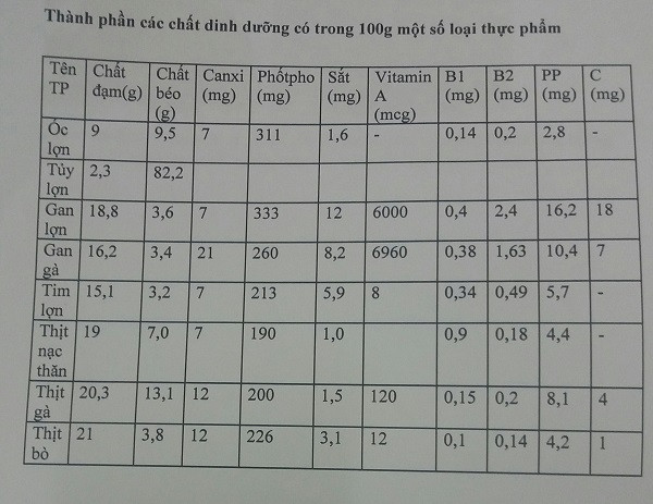 “Ăn gì bổ nấy”, có đúng không? ảnh 1