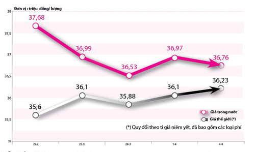 Diễn biến giá vàng trong thời gian qua. Đồ họa: V.Cường. Diễn biến giá vàng trong thời gian qua. Đồ họa: V.Cường