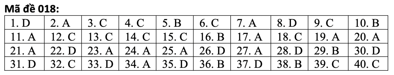 Đáp án tiếng Anh mã đề 018. (Nguồn: Tuyensinh247) Đáp án tiếng Anh mã đề 018. (Nguồn: Tuyensinh247)