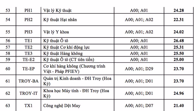 Điểm chuẩn theo điểm thi Tốt nghiệp của Đại học Bách khoa Hà Nội năm 2023.