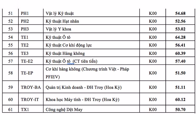 Điểm chuẩn theo phương thức thi đánh giá tư duy Đại học Bách khoa Hà Nội năm 2023.