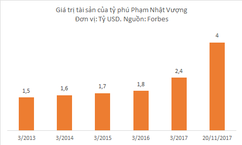 Tài sản của tỷ phú Phạm Nhật Vượng chạm 4 tỷ USD ảnh 2