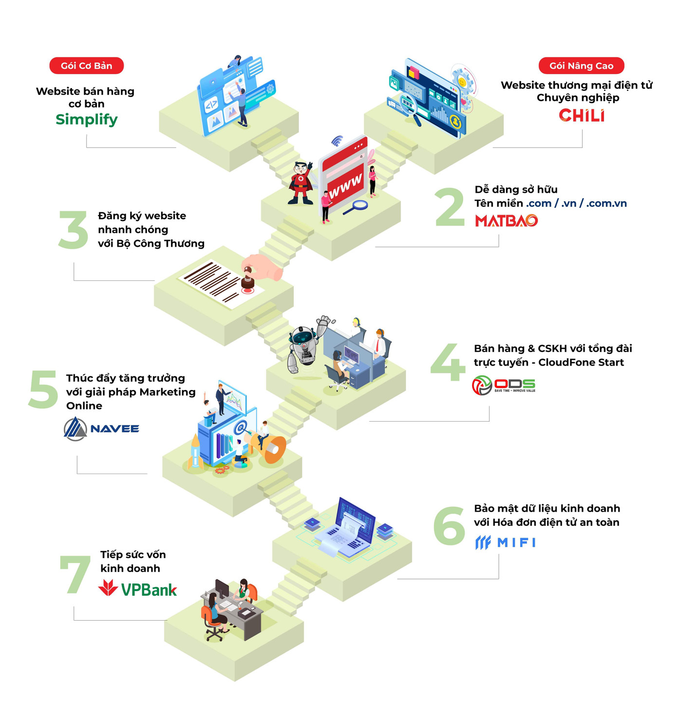 Quy trình hỗ trợ xây dựng nền tảng kinh doanh online Simplify toàn diện từ VPBank và đối tác Quy trình hỗ trợ xây dựng nền tảng kinh doanh online Simplify toàn diện từ VPBank và đối tác