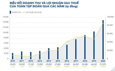 Biểu đồ doanh thu và lợi nhuận của Hòa Phát qua các năm
