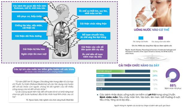 Lợi ích của ion kiềm và hydro cần biết khi mua máy lọc nước ion kiềm