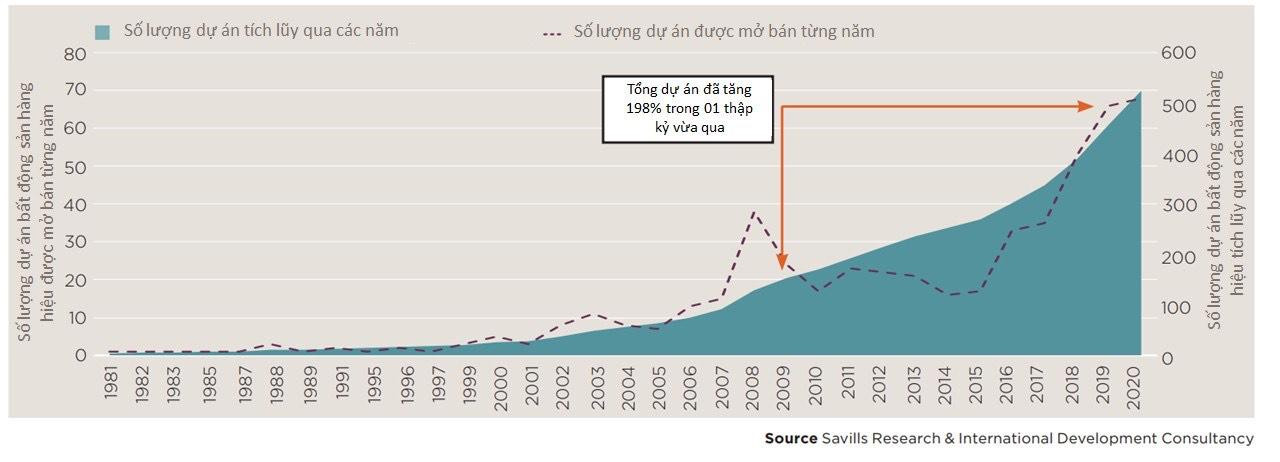 Số lượng dự án bất động sản hàng hiệu trên thế giới duy trì tốc độ tăng trưởng bất chấp những giai đoạn kinh tế khó khăn Số lượng dự án bất động sản hàng hiệu trên thế giới duy trì tốc độ tăng trưởng bất chấp những giai đoạn kinh tế khó khăn