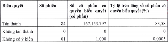 Biên bản kiểm phiếu biểu quyết của VPI Biên bản kiểm phiếu biểu quyết của VPI